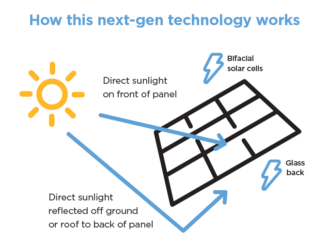 how the next generation of solar panels from solahart work infographic